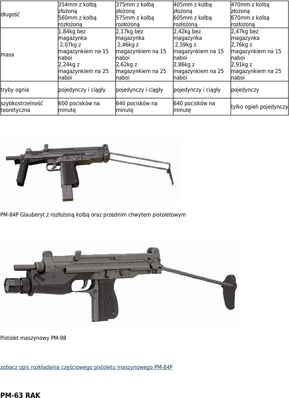 2,76kg z magazynkiem na 15 2,91kg z tryby ognia pojedynczy i ciągły pojedynczy i ciągły pojedynczy i ciągły pojedynczy szybkostrzelność teoretyczna 600 pocisków na minutę 640 pocisków na minutę 640