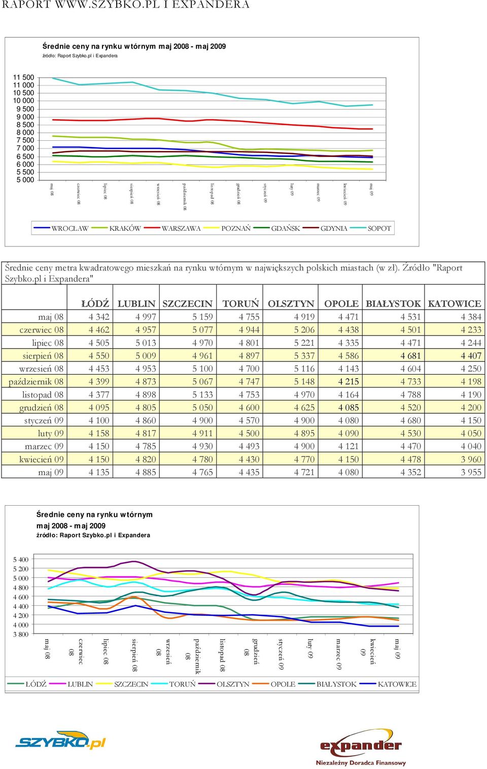 08 sierpień 08 lipiec 08 czerwiec 08 maj 08 WROCŁAW KRAKÓW WARSZAWA POZNAŃ GDAŃSK GDYNIA SOPOT Średnie ceny metra kwadratowego mieszkań na rynku wtórnym w największych polskich miastach (w zł).