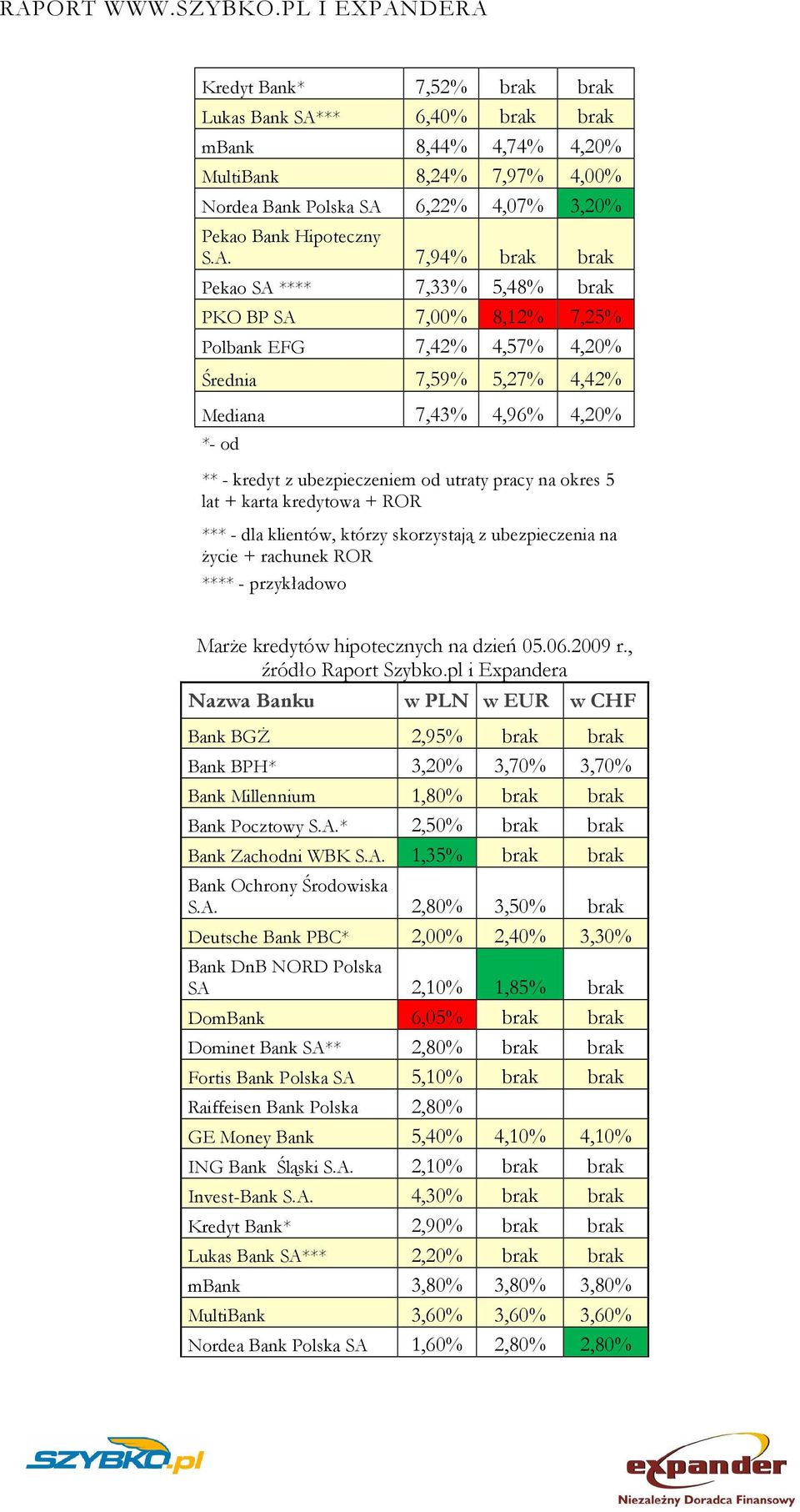 6,22% 4,07% 3,20% Pekao Bank Hipoteczny S.A.