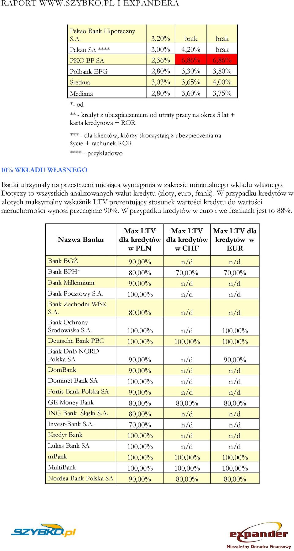 ubezpieczeniem od utraty pracy na okres 5 lat + karta kredytowa + ROR *** - dla klientów, którzy skorzystają z ubezpieczenia na Ŝycie + rachunek ROR **** - przykładowo Banki utrzymały na przestrzeni