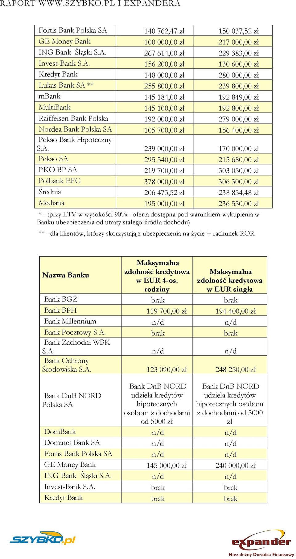 267 614,00 zł 229 383,00 zł Invest-Bank S.A.