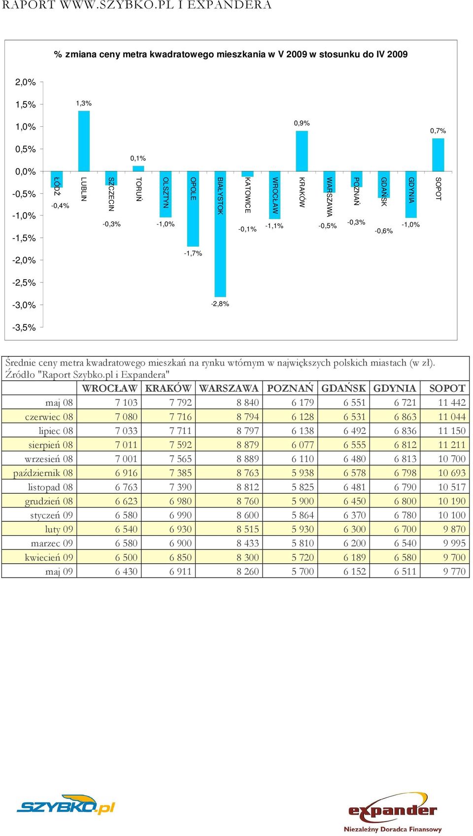 w największych polskich miastach (w zł). Źródło "Raport Szybko.
