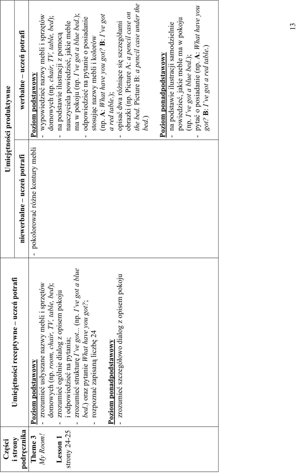 ; - rozpoznać zapisaną liczbę 24 - zrozumieć szczegółowo dialog z opisem pokoju Umiejętności produktywne niewerbalne uczeń potrafi werbalne uczeń potrafi - pokolorować różne kontury mebli -