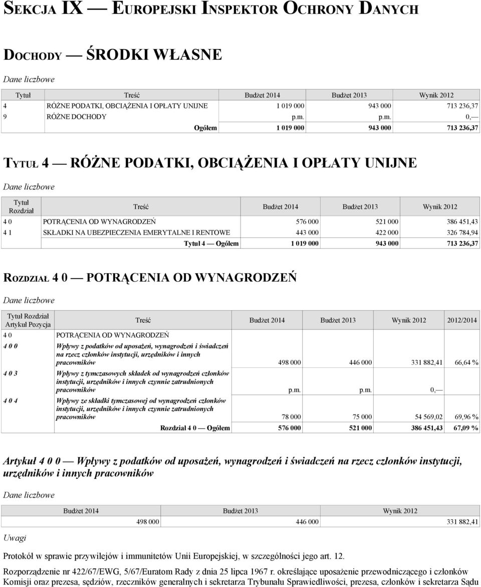 386 451,43 4 1 SKŁADKI NA UBEZPIECZENIA EMERYTALNE I RENTOWE 443 000 422 000 326 784,94 Tytuł 4 Ogółem 1 019 000 943 000 713 236,37 ROZDZIAŁ 4 0 POTRĄCENIA OD WYNAGRODZEŃ Tytuł Rozdział Artykuł