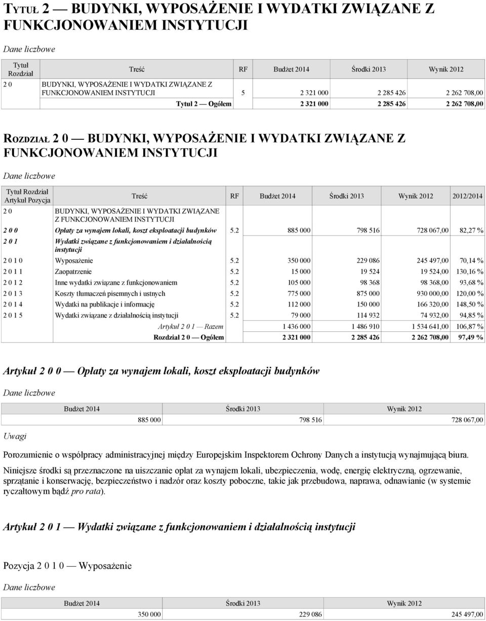 WYDATKI ZWIĄZANE Z FUNKCJONOWANIEM INSTYTUCJI Treść RF 2012/2014 2 0 0 Opłaty za wynajem lokali, koszt eksploatacji budynków 5.