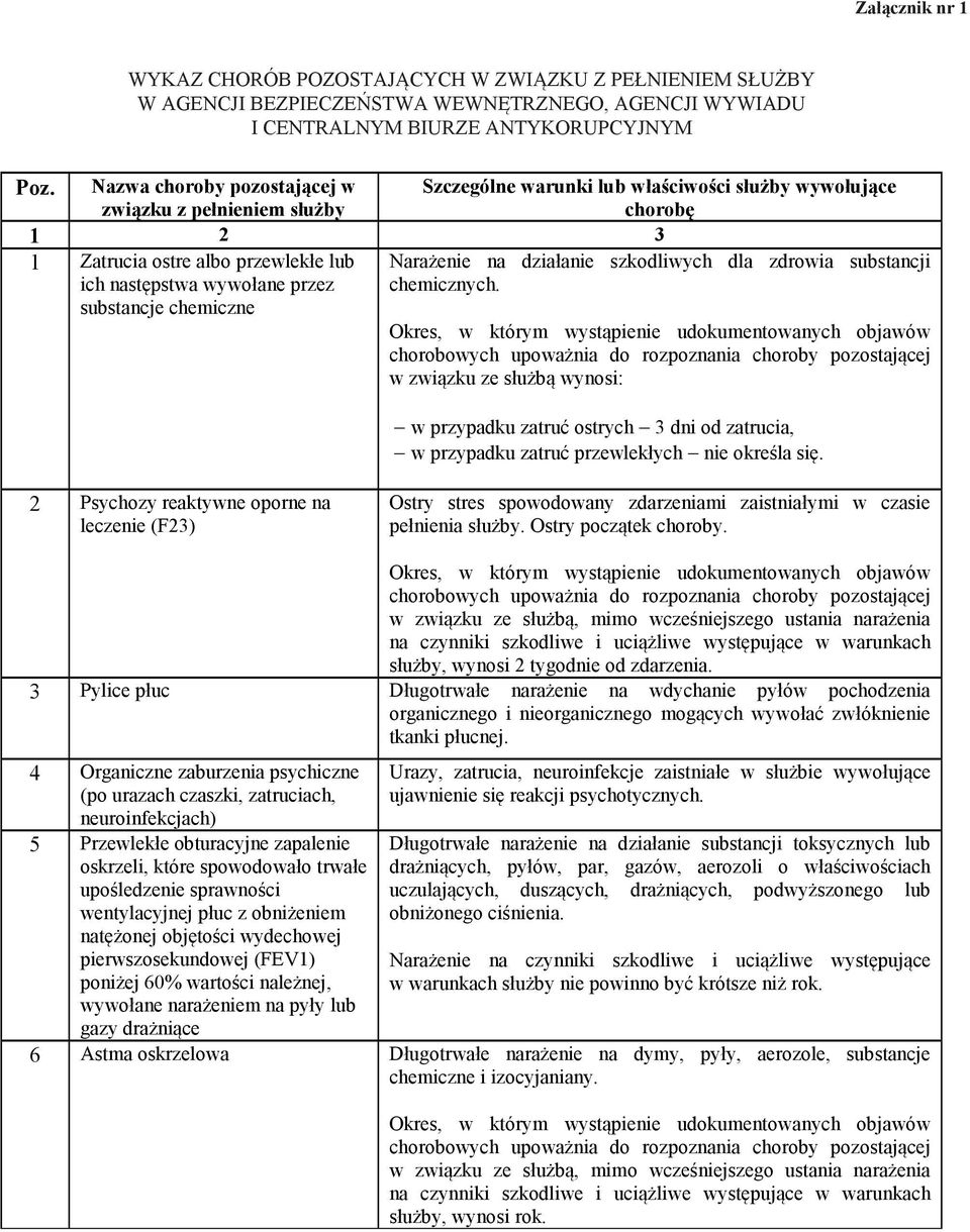 Nazwa choroby pozostającej w związku z pełnieniem służby 1 2 3 1 Zatrucia ostre albo przewlekłe lub ich następstwa wywołane przez substancje chemiczne Szczególne warunki lub właściwości służby