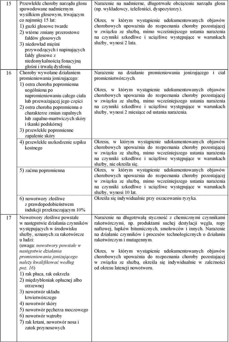 napromieniowaniu całego ciała lub przeważającej jego części 2) ostra choroba popromienna o charakterze zmian zapalnych lub zapalno-martwiczych skóry i tkanki podskórnej 3) przewlekłe popromienne