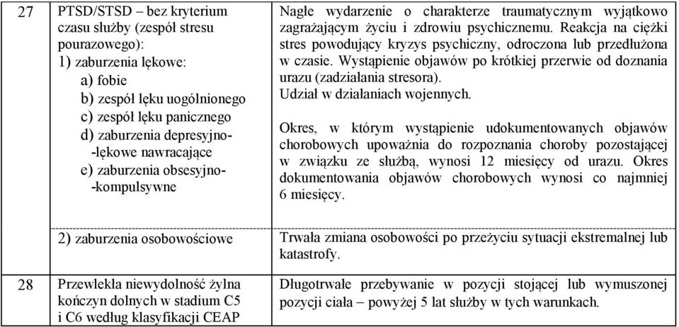 Reakcja na ciężki stres powodujący kryzys psychiczny, odroczona lub przedłużona w czasie. Wystąpienie objawów po krótkiej przerwie od doznania urazu (zadziałania stresora).