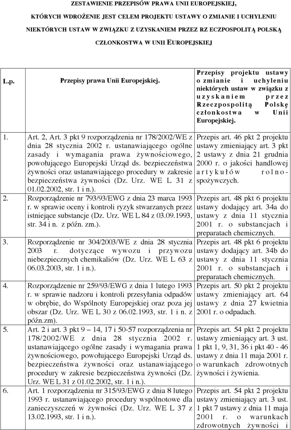 Przepisy projektu ustawy o zmianie i uchyleniu niektórych ustaw w związku z uzyskaniem przez Rzeczpospolitą Polskę członkostwa w Unii Europejskiej. 1. Art. 2, Art.