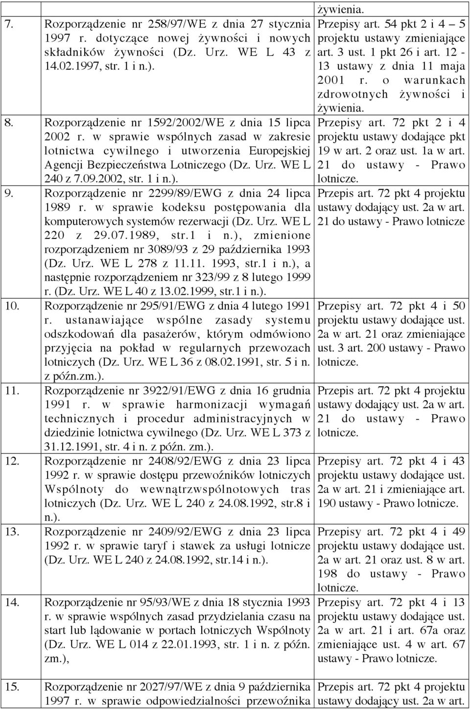 2002, str. 1 i n.). 9. Rozporządzenie nr 2299/89/EWG z dnia 24 lipca 1989 r. w sprawie kodeksu postępowania dla komputerowych systemów rezerwacji (Dz. Urz. WE L 220 z 29.07.1989, str.1 i n.), zmienione rozporządzeniem nr 3089/93 z 29 października 1993 (Dz.