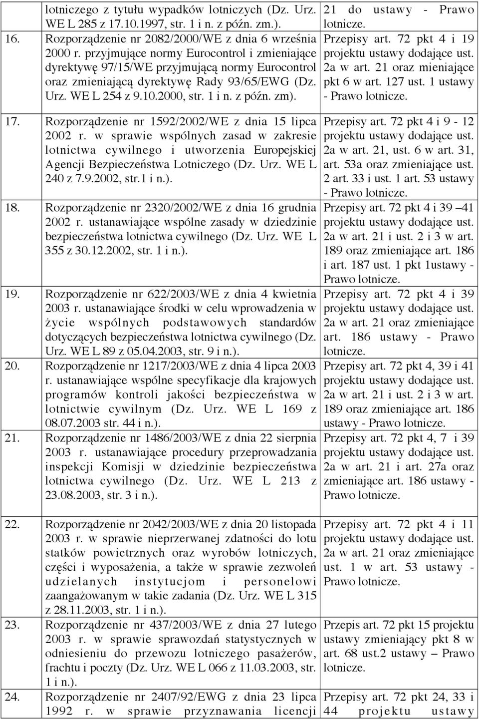 Przepisy art. 72 pkt 4 i 19 projektu ustawy dodające ust. 2a w art. 21 oraz mieniające pkt 6 w art. 127 ust. 1 ustawy - Prawo lotnicze. 17. Rozporządzenie nr 1592/2002/WE z dnia 15 lipca 2002 r.