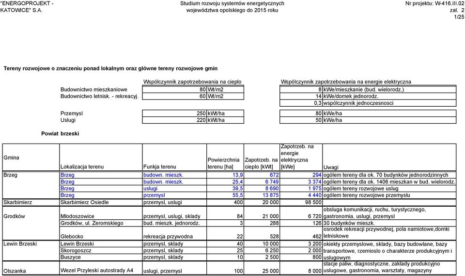 0,3 wspólczynnik jednoczesnosci Przemysl 250 kwt/ha 80 kwe/ha Uslugi 220 kwt/ha 50 kwe/ha Powiat brzeski Gmina energie Powierzchnia elektryczna Lokalizacja terenu Funkja terenu terenu [ha] cieplo