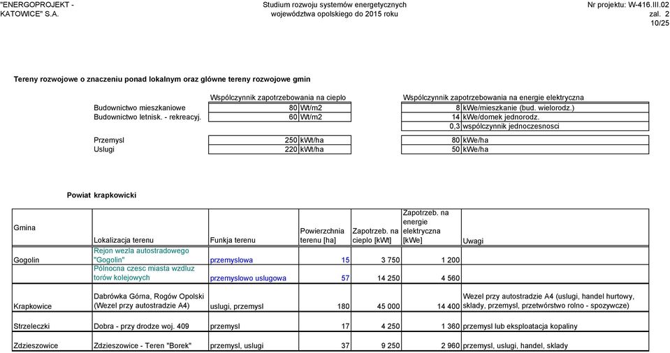 0,3 wspólczynnik jednoczesnosci Przemysl 250 kwt/ha 80 kwe/ha Uslugi 220 kwt/ha 50 kwe/ha Powiat krapkowicki Gmina Gogolin Krapkowice Lokalizacja terenu Funkja terenu Powierzchnia terenu [ha] cieplo