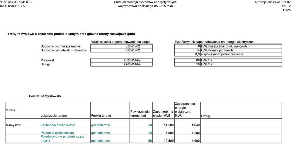 0,3 wspólczynnik jednoczesnosci Przemysl 250 kwt/ha 80 kwe/ha Uslugi 220 kwt/ha 50 kwe/ha Powiat namyslowski Gmina Lokalizacja terenu Funkja terenu Powierzchnia terenu [ha]