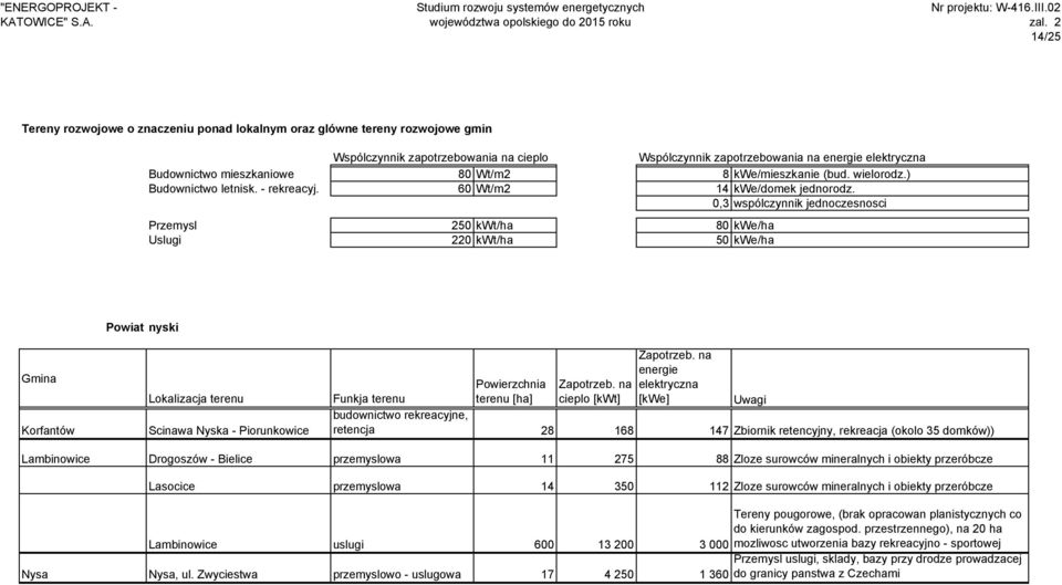 0,3 wspólczynnik jednoczesnosci Przemysl 250 kwt/ha 80 kwe/ha Uslugi 220 kwt/ha 50 kwe/ha Powiat nyski Gmina Korfantów Lokalizacja terenu Scinawa Nyska - Piorunkowice Powierzchnia terenu [ha] cieplo