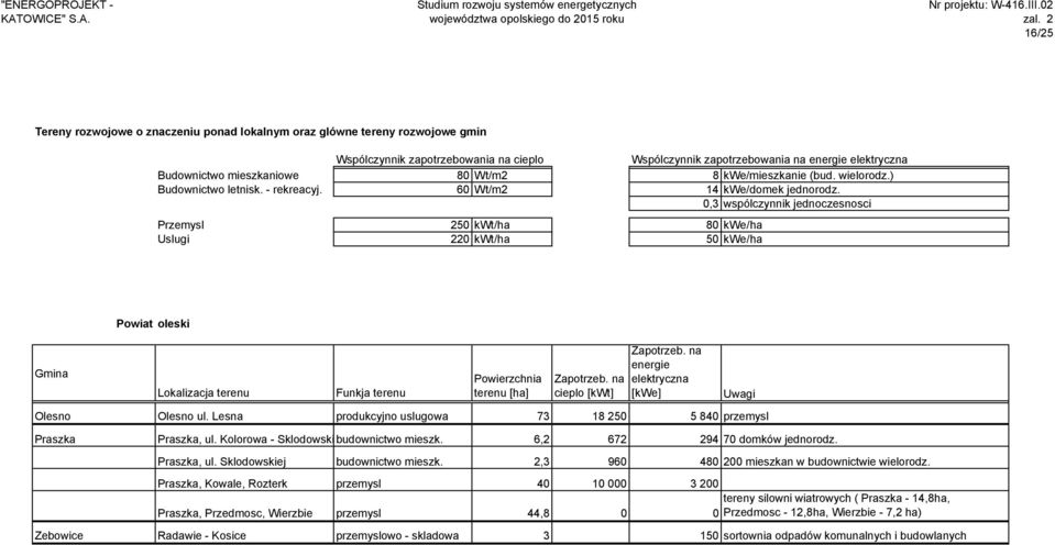 0,3 wspólczynnik jednoczesnosci Przemysl 250 kwt/ha 80 kwe/ha Uslugi 220 kwt/ha 50 kwe/ha Gmina Powiat oleski Lokalizacja terenu Funkja terenu Powierzchnia terenu [ha] cieplo [kwt] energie