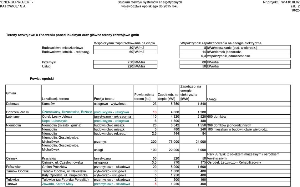 0,3 wspólczynnik jednoczesnosci Przemysl 250 kwt/ha 80 kwe/ha Uslugi 220 kwt/ha 50 kwe/ha Gmina Powiat opolski Powierzchnia terenu [ha] cieplo [kwt] energie elektryczna [kwe] Lokalizacja terenu