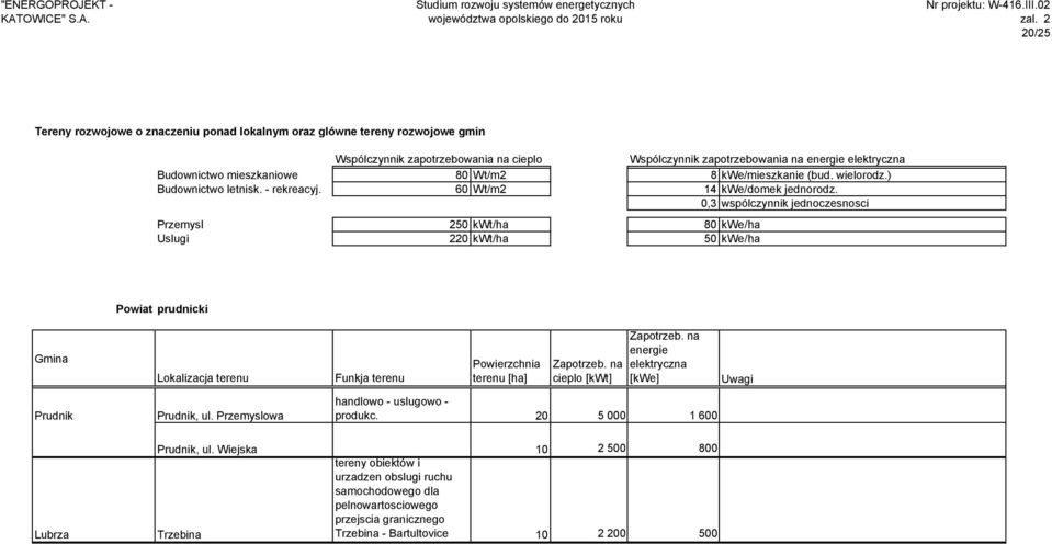 0,3 wspólczynnik jednoczesnosci Przemysl 250 kwt/ha 80 kwe/ha Uslugi 220 kwt/ha 50 kwe/ha Powiat prudnicki Gmina Prudnik Lokalizacja terenu Prudnik, ul.