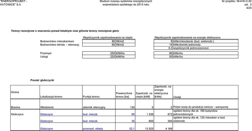0,3 wspólczynnik jednoczesnosci Przemysl 250 kwt/ha 80 kwe/ha Uslugi 220 kwt/ha 50 kwe/ha Powiat glubczycki Gmina Lokalizacja terenu Funkja terenu Powierzchnia terenu [ha] cieplo [kwt] energie