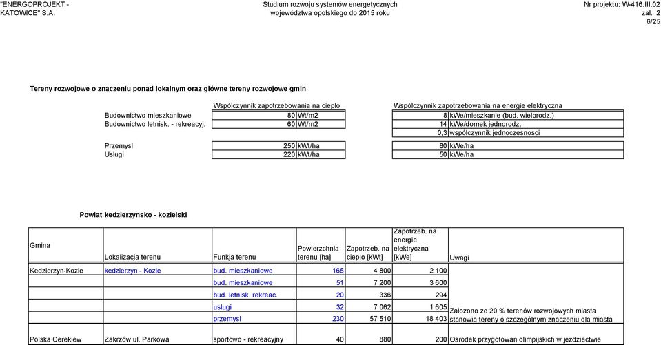 0,3 wspólczynnik jednoczesnosci Przemysl 250 kwt/ha 80 kwe/ha Uslugi 220 kwt/ha 50 kwe/ha Powiat kedzierzynsko - kozielski Gmina Lokalizacja terenu Funkja terenu Powierzchnia terenu [ha] cieplo [kwt]