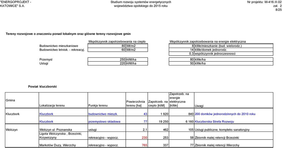 0,3 wspólczynnik jednoczesnosci Przemysl 250 kwt/ha 80 kwe/ha Uslugi 220 kwt/ha 50 kwe/ha Powiat kluczborski Gmina Lokalizacja terenu Funkja terenu Powierzchnia terenu [ha] cieplo [kwt] energie