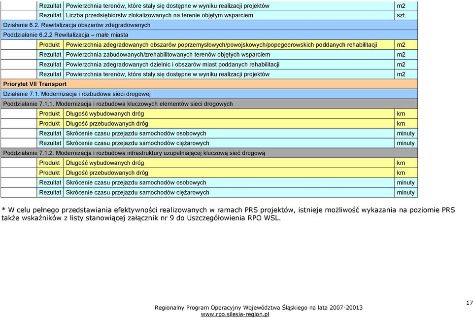 2 Rewitalizacja małe miasta Produkt Powierzchnia zdegradowanych obszarów poprzemysłowych/powojskowych/popegeerowskich poddanych rehabilitacji Rezultat Powierzchnia zabudowanych/zrehabilitowanych