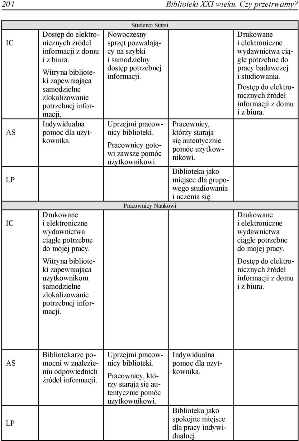 Studenci Starsi Nowoczesny sprzęt pozwalający na szybki i samodzielny dostęp potrzebnej informacji. Uprzejmi pracownicy biblioteki. Pracownicy gotowi zawsze pomóc użytkownikowi.