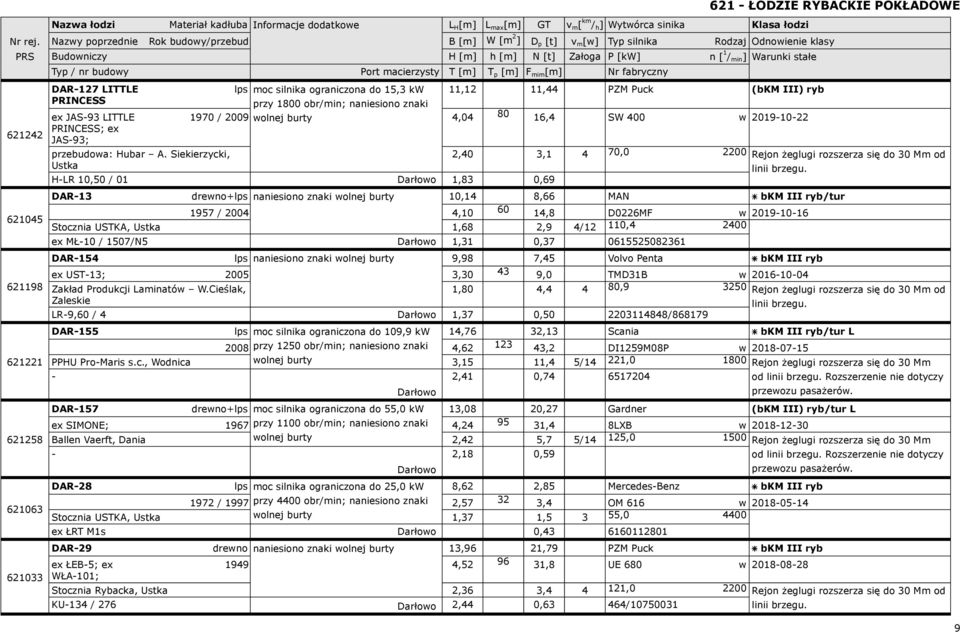/ 01 Darłowo 1,83 0,69 2,40 3,1 4 70,0 2200 621 - ŁODZIE RYBACKIE POKŁADOWE Rejon żeglugi rozszerza się do 30 Mm od DAR-13 drewno+lps naniesiono znaki wolnej burty 10,14 8,66 MAN bkm III ryb/tur