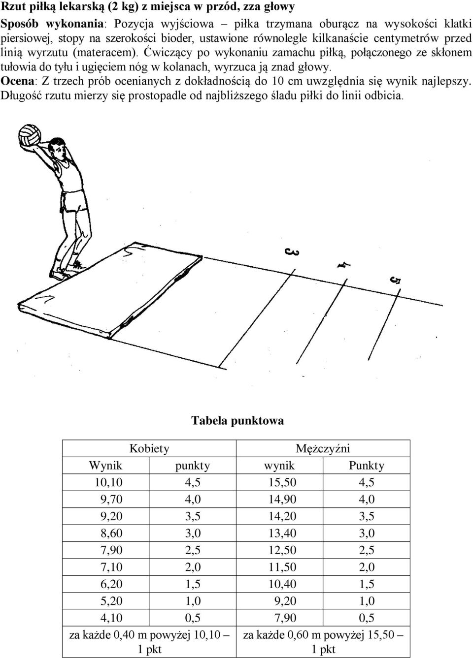 Ocena: Z trzech prób ocenianych z dokładnością do 10 cm uwzględnia się wynik najlepszy. Długość rzutu mierzy się prostopadle od najbliższego śladu piłki do linii odbicia.