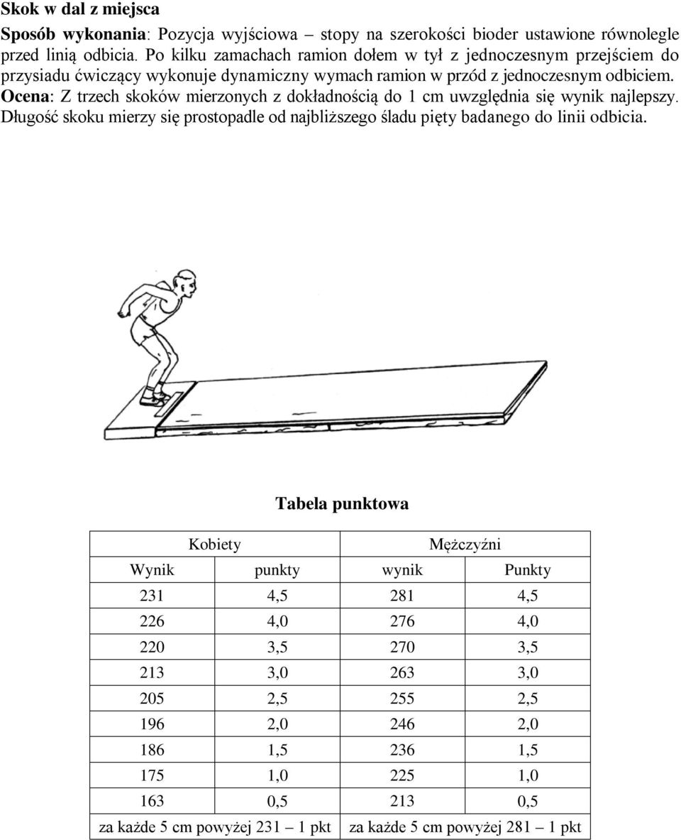 Ocena: Z trzech skoków mierzonych z dokładnością do 1 cm uwzględnia się wynik najlepszy. Długość skoku mierzy się prostopadle od najbliższego śladu pięty badanego do linii odbicia.
