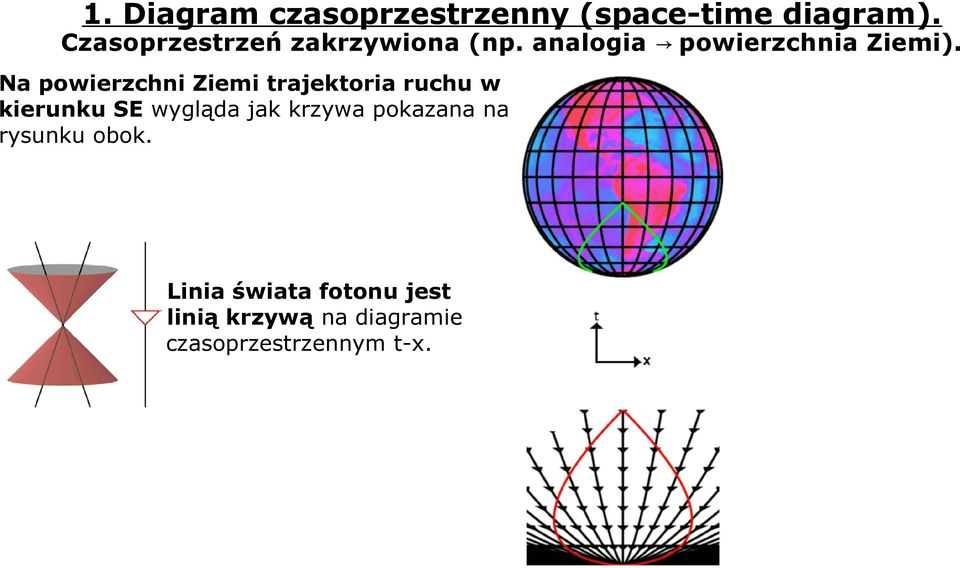 Na powierzchni Ziemi trajektoria ruchu w kierunku SE wygląda jak krzywa