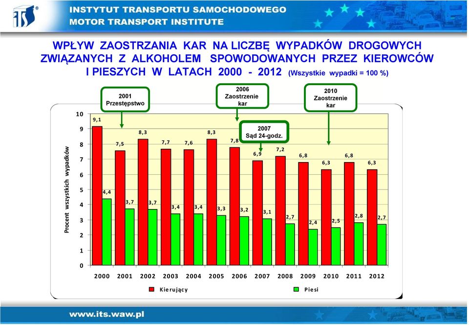 7,5 8,3 3, 7 3,7 7,7 7, 6 8,3 2006 Zaostrzenie kar 7,8 2007 Sąd 24-godz.