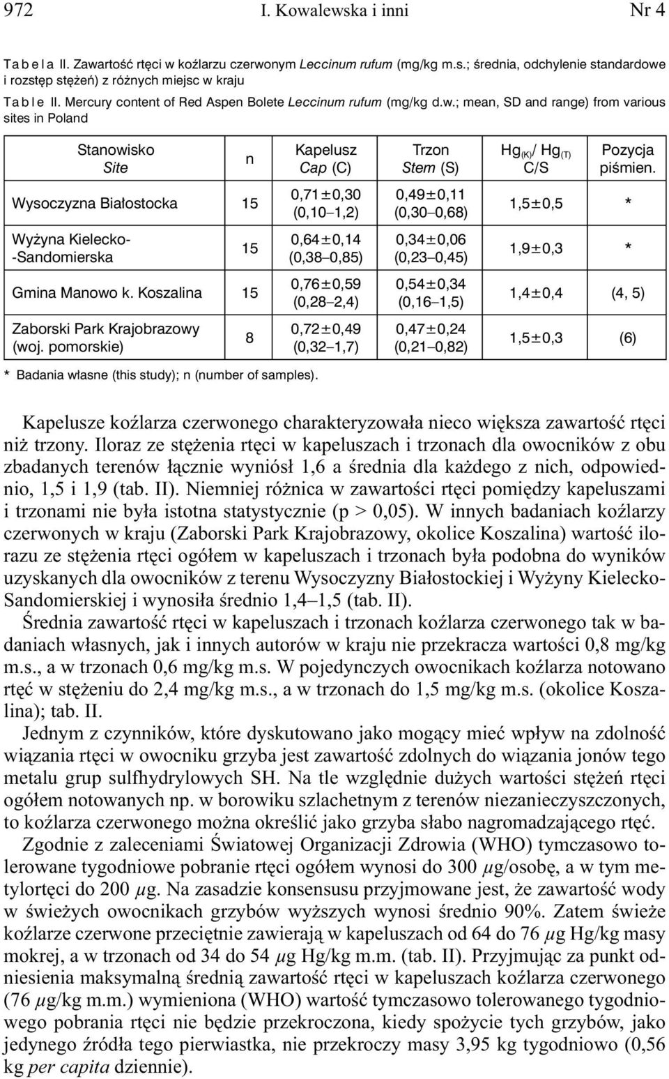 Wysoczyzna Białostocka 15 0,71±0,30 (0,10 1,2) 0,49±0,11 (0,30 0,68) 1,5±0,5 * Wyżyna Kielecko- -Sandomierska 15 0,64±0,14 (0,38 0,85) 0,34±0,06 (0,23 0,45) 1,9±0,3 * Gmina Manowo k.