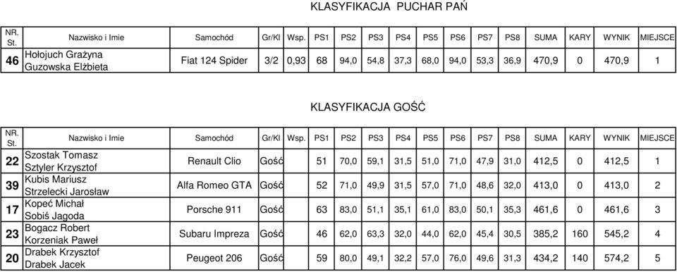 Gość 51 70,0 59,1 31,5 51,0 71,0 47,9 31,0 412,5 0 412,5 1 Alfa Romeo GTA Gość 52 71,0 49,9 31,5 57,0 71,0 48,6 32,0 413,0 0 413,0 2 Porsche 911 Gość 63 83,0 51,1 35,1 61,0