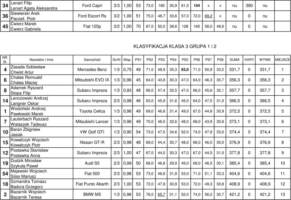 Chałas Romuald Chałas Maciej Adamek Ryszard Stopa Filip Lenczowski Andrzej Langner Oskar Wodziński Andrzej Pawłowski Marek Lauterbach Ryszard Walaszek Tadeusz Baran Zbigniew Jasiak Kowalczyk Wojciech