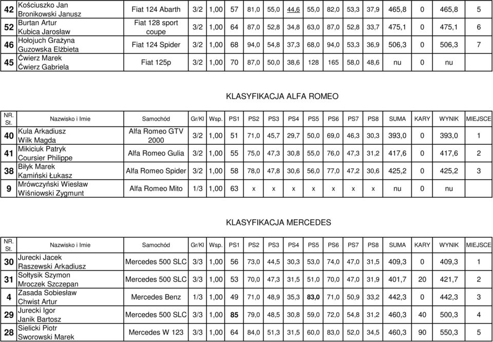 1,00 70 87,0 50,0 38,6 128 165 58,0 48,6 nu 0 nu KLASYFIKACJA ALFA ROMEO 40 41 38 9 Kula Arkadiusz Wilk Magda Mikiciuk Patryk Coursier Philippe Biłyk Marek Kamiński Łukasz Mrówczyński Wiesław