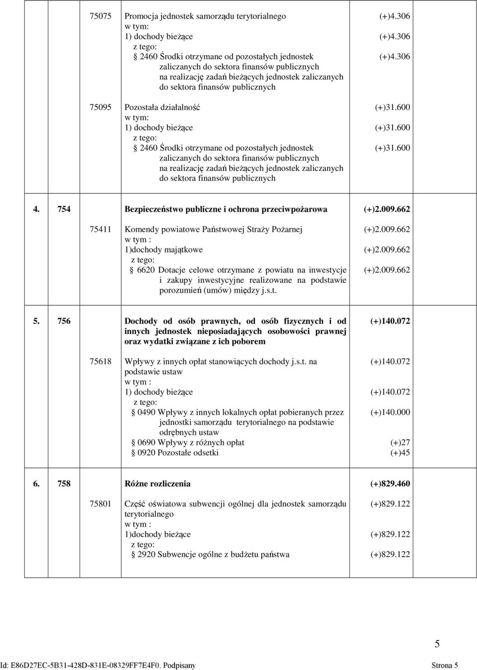 sektora finansów publicznych (+)4.306 (+)4.306 (+)4.306 (+)31.600 (+)31.600 (+)31.600 4. 754 Bezpieczeństwo publiczne i ochrona przeciwpożarowa (+)2.009.