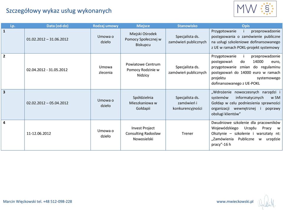 2012 zlecenia Powiatowe Centrum Pomocy Rodzinie w Nidzicy postępowań do 14000 euro, przygotowanie zmian do regulaminu postępowań do 14000 euro w ramach projektu systemowego dofinansowanego z UE-POKL