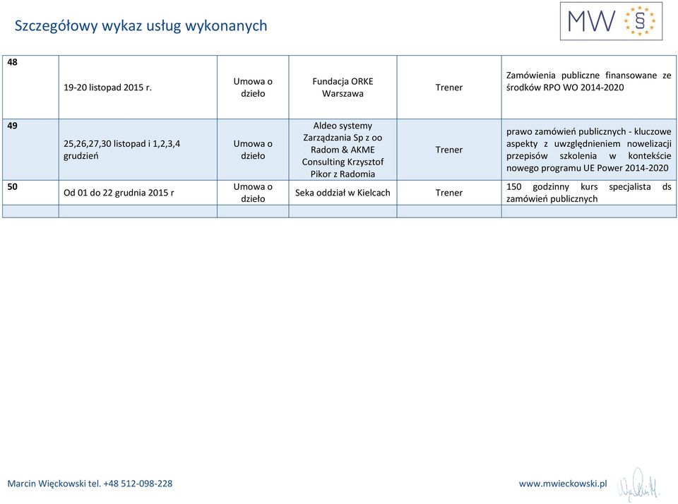 i 1,2,3,4 grudzień Od 01 do 22 grudnia 2015 r Aldeo systemy Zarządzania Sp z oo Radom & AKME Consulting