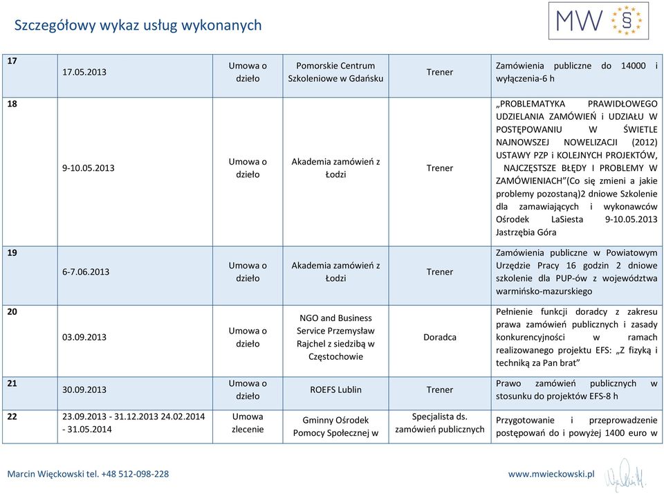 2013 Akademia zamówień z Łodzi PROBLEMATYKA PRAWIDŁOWEGO UDZIELANIA ZAMÓWIEŃ i UDZIAŁU W POSTĘPOWANIU W ŚWIETLE NAJNOWSZEJ NOWELIZACJI (2012) USTAWY PZP i KOLEJNYCH PROJEKTÓW, NAJCZĘSTSZE BŁĘDY I