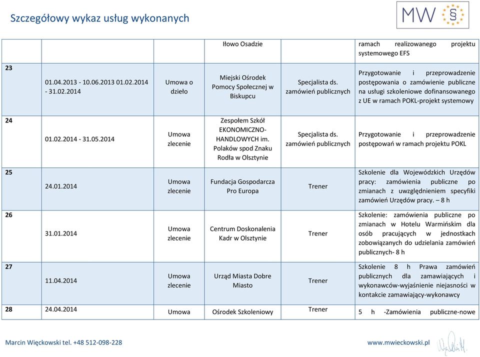 2014 Zespołem Szkół EKONOMICZNO- HANDLOWYCH im. Polaków spod Znaku Rodła w Olsztynie postępowań w ramach projektu POKL 25 24.01.2014 Fundacja Gospodarcza Pro Europa Szkolenie dla Wojewódzkich Urzędów pracy: zamówienia publiczne po zmianach z uwzględnieniem specyfiki zamówień Urzędów pracy.