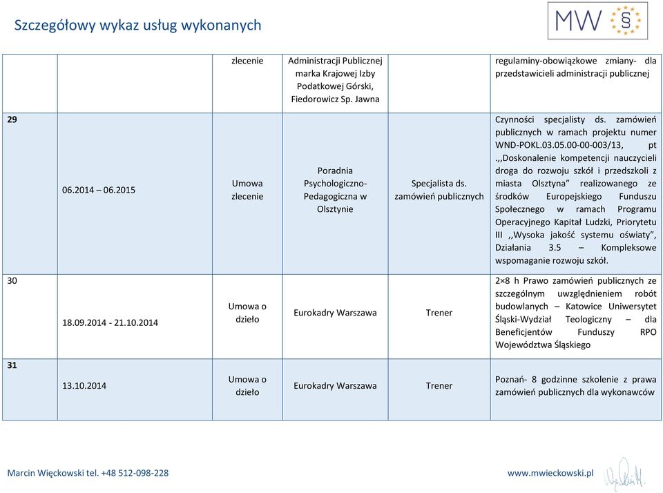 ,,doskonalenie kompetencji nauczycieli droga do rozwoju szkół i przedszkoli z miasta Olsztyna realizowanego ze środków Europejskiego Funduszu Społecznego w ramach Programu Operacyjnego Kapitał