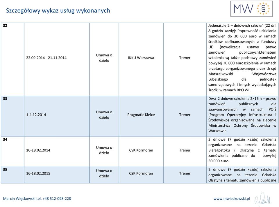 ),tematem szkolenia są także podstawy zamówień powyżej 30 000 euroszkolenia w ramach przetargu zorganizowanego przez Urząd Marszałkowski Województwa Lubelskiego dla jednostek samorządowych i innych