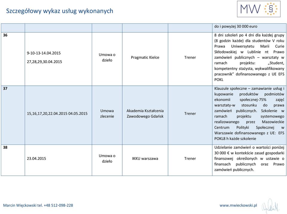 2015 Pragmatic Kielce 8 dni szkoleń po 4 dni dla każdej grupy (8 godzin każde) dla studentów V roku Prawa Uniwersytetu Marii Curie Skłodowskiej w Lublinie nt Prawo warsztaty w ramach projektu: