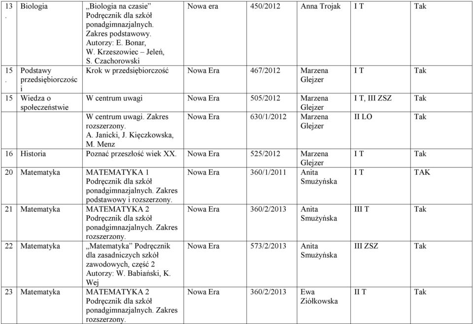 A. Janicki, J. Kięczkowska, M. Menz 16 Historia Poznać przeszłość wiek XX. Nowa Era 525/2012 Marzena 20 Matematyka MATEMATYKA 1 Nowa Era 360/1/2011 Anita Smużyńska podstawowy i rozszerzony.