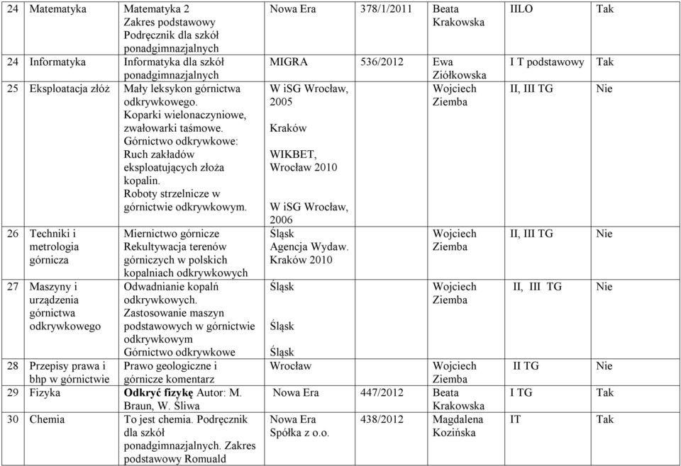 26 Techniki i metrologia górnicza 27 Maszyny i urządzenia górnictwa odkrywkowego Miernictwo górnicze Rekultywacja terenów górniczych w polskich kopalniach odkrywkowych Odwadnia kopalń odkrywkowych.