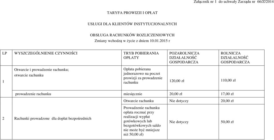 2015 r LP WYSZCZEGÓLNIENIE CZYNNOŚCI TRYB POBIERANIA OPŁATY POZAROLNICZA DZIAŁALNOŚĆ GOSPODARCZA ROLNICZA DZIAŁALNOŚĆ GOSPODARCZA 1 Otwarcie i prowadzenie rachunku; otwarcie rachunku