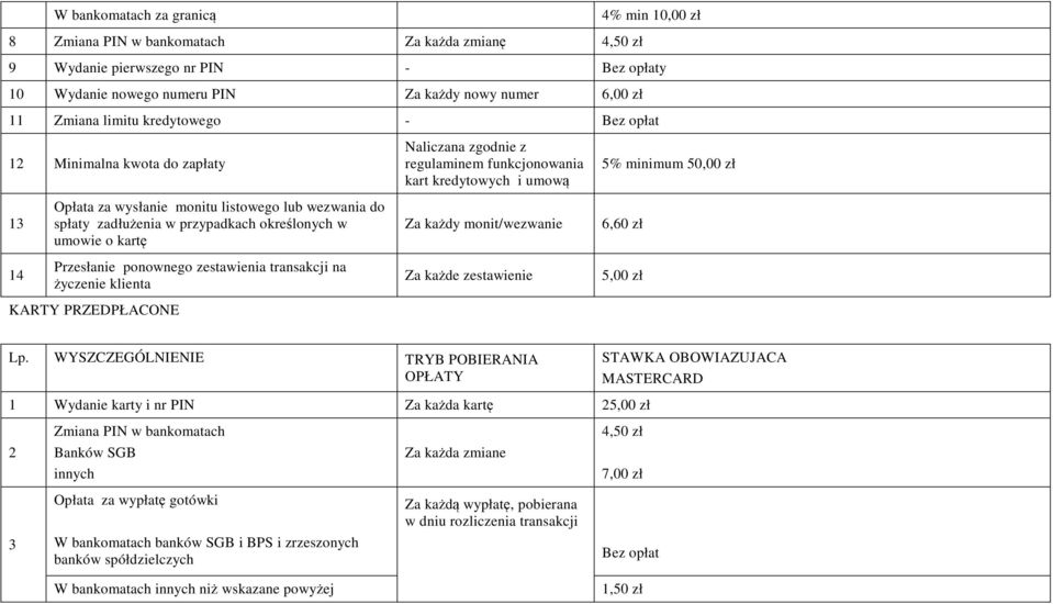 wezwania do spłaty zadłużenia w przypadkach określonych w umowie o kartę Za każdy monit/wezwanie 6,60 zł 14 Przesłanie ponownego zestawienia transakcji na życzenie klienta Za każde zestawienie 5,00