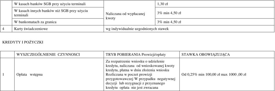 Prowizji/opłaty STAWKA OBOWIĄZUJĄCA 1 Opłata wstępna Za rozpatrzenie wniosku o udzielenie kredytu, naliczana od wnioskowanej kwoty kredytu, płatna w dniu złożenia