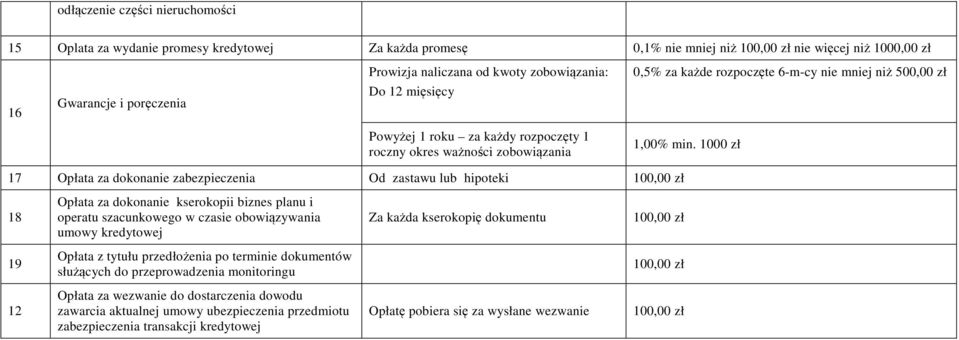 1000 zł 17 Opłata za dokonanie zabezpieczenia Od zastawu lub hipoteki 100,00 zł 18 Opłata za dokonanie kserokopii biznes planu i operatu szacunkowego w czasie obowiązywania umowy kredytowej Za każda